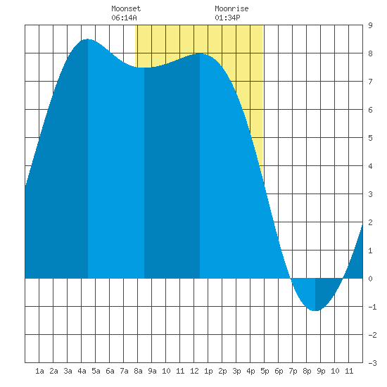Tide Point tide chart for Monday, January 22, 2024