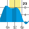 Tide Point tide chart for Tuesday, January 23, 2024