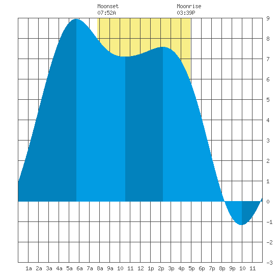 Tide Point tide chart for Wednesday, January 24, 2024