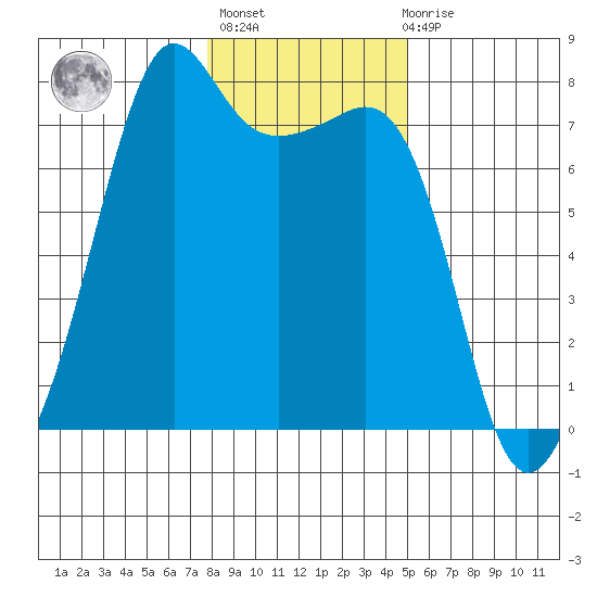 Tide Point tide chart for Thursday, January 25, 2024