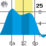 Tide Point tide chart for Thursday, January 25, 2024