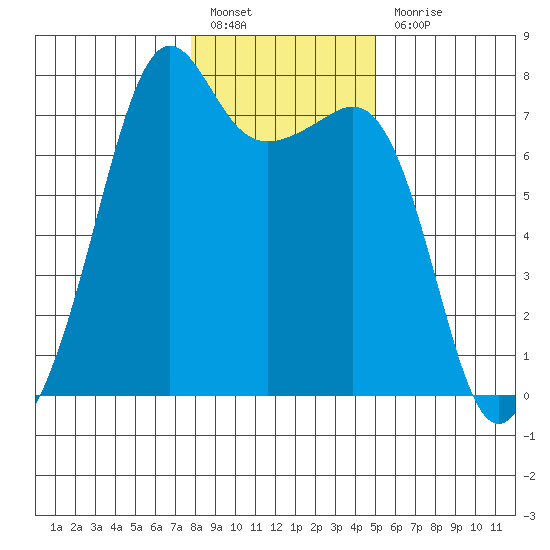 Tide Point tide chart for Friday, January 26, 2024