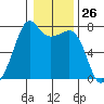Tide Point tide chart for Friday, January 26, 2024