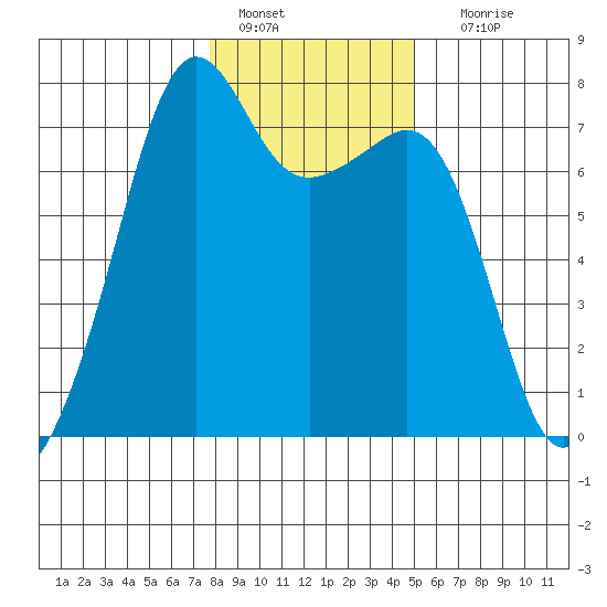Tide Point tide chart for Saturday, January 27, 2024