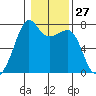 Tide Point tide chart for Saturday, January 27, 2024
