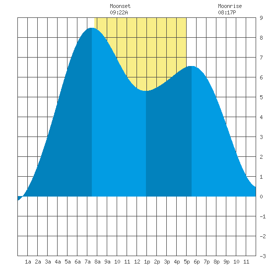 Tide Point tide chart for Sunday, January 28, 2024
