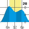 Tide Point tide chart for Sunday, January 28, 2024