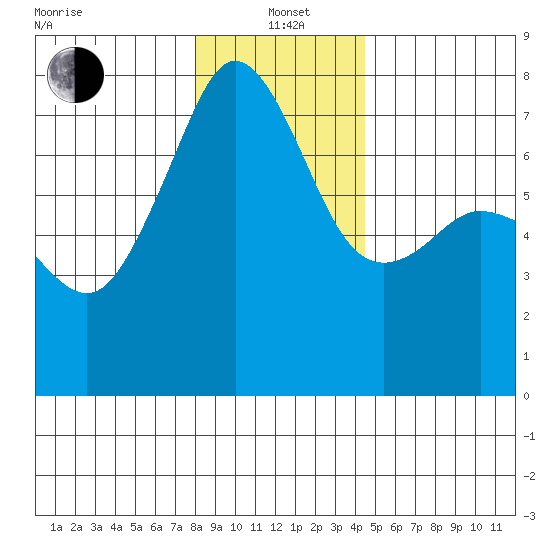 Tide Point tide chart for Wednesday, January 3, 2024