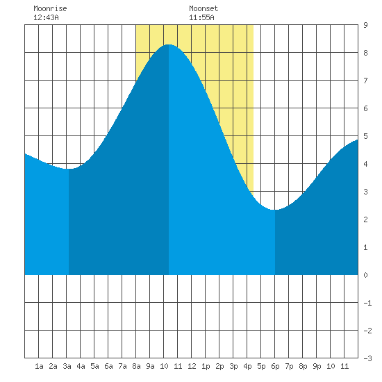 Tide Point tide chart for Thursday, January 4, 2024