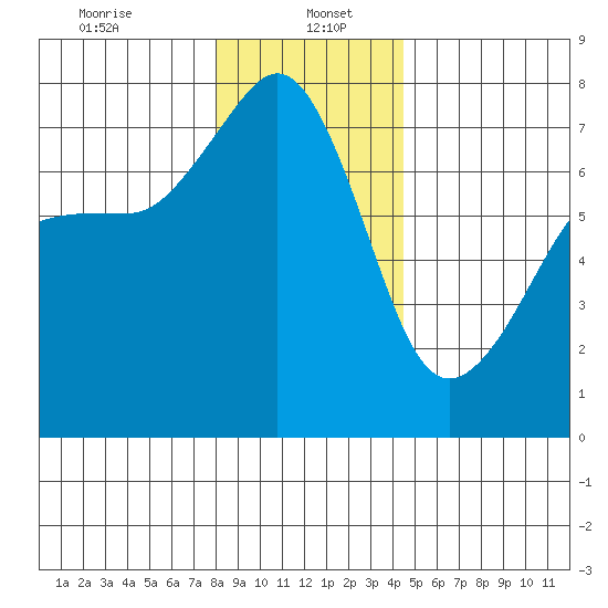Tide Point tide chart for Friday, January 5, 2024