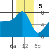 Tide Point tide chart for Friday, January 5, 2024