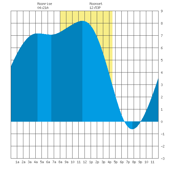 Tide Point tide chart for Sunday, January 7, 2024