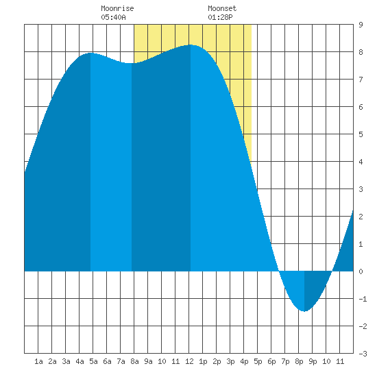 Tide Point tide chart for Monday, January 8, 2024
