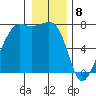 Tide Point tide chart for Monday, January 8, 2024