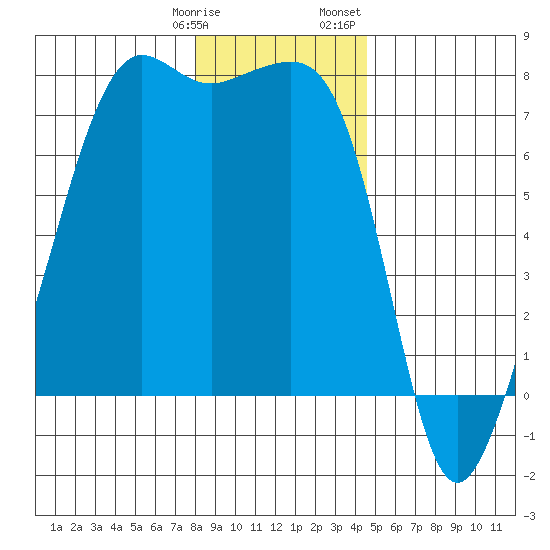 Tide Point tide chart for Tuesday, January 9, 2024