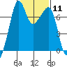 Tide Point tide chart for Sunday, February 11, 2024