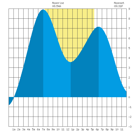 Tide Point tide chart for Monday, February 12, 2024