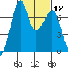 Tide Point tide chart for Monday, February 12, 2024