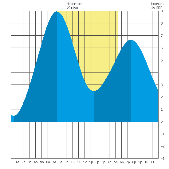 Tide Point tide chart for Tuesday, February 13, 2024