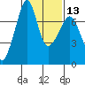 Tide Point tide chart for Tuesday, February 13, 2024