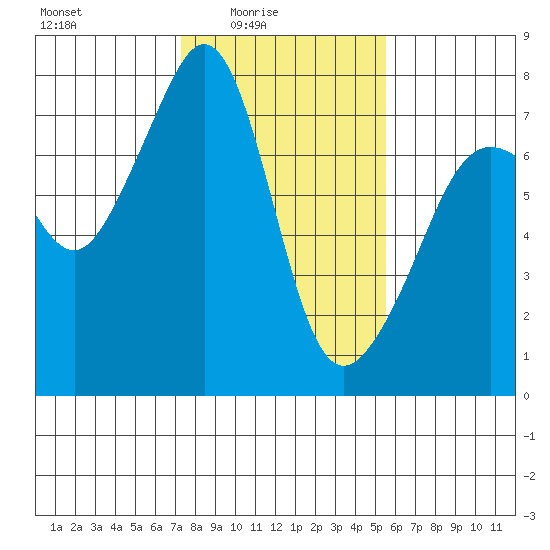 Tide Point tide chart for Thursday, February 15, 2024