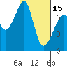 Tide Point tide chart for Thursday, February 15, 2024