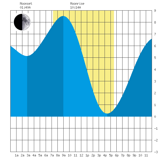 Tide Point tide chart for Friday, February 16, 2024