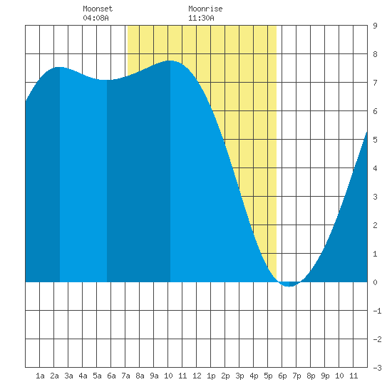 Tide Point tide chart for Sunday, February 18, 2024