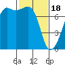 Tide Point tide chart for Sunday, February 18, 2024