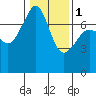 Tide Point tide chart for Thursday, February 1, 2024