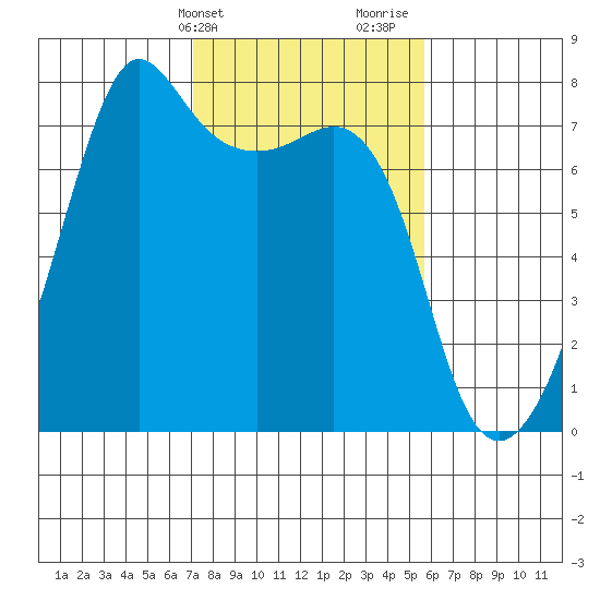 Tide Point tide chart for Wednesday, February 21, 2024