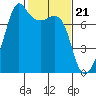 Tide Point tide chart for Wednesday, February 21, 2024