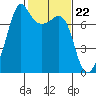 Tide Point tide chart for Thursday, February 22, 2024