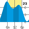 Tide Point tide chart for Friday, February 23, 2024