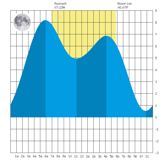 Tide Point tide chart for Saturday, February 24, 2024