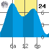 Tide Point tide chart for Saturday, February 24, 2024