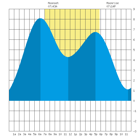Tide Point tide chart for Sunday, February 25, 2024