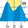 Tide Point tide chart for Sunday, February 25, 2024