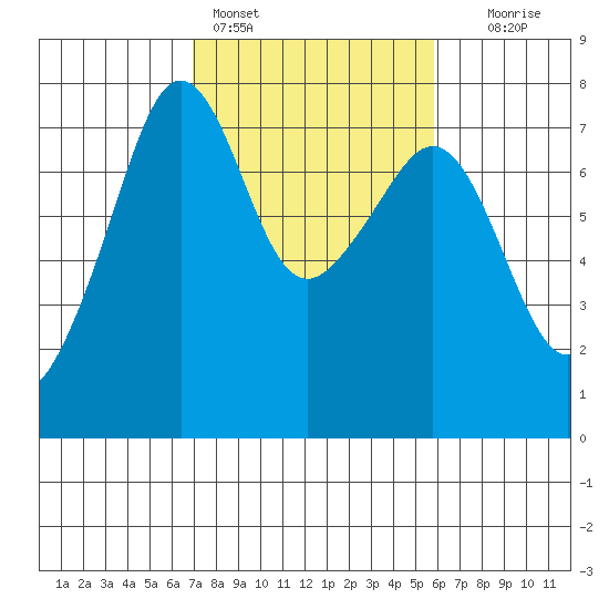 Tide Point tide chart for Monday, February 26, 2024