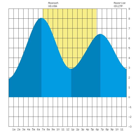 Tide Point tide chart for Tuesday, February 27, 2024