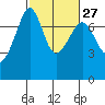 Tide Point tide chart for Tuesday, February 27, 2024