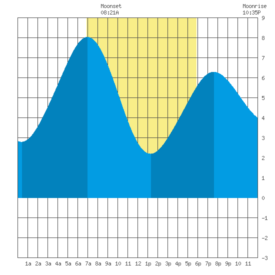 Tide Point tide chart for Wednesday, February 28, 2024