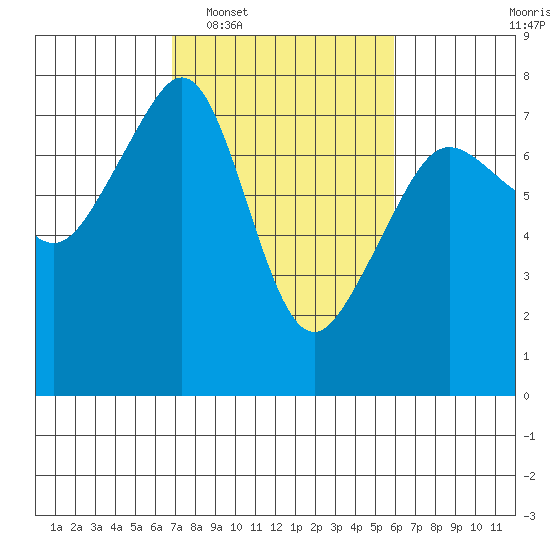 Tide Point tide chart for Thursday, February 29, 2024