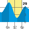 Tide Point tide chart for Thursday, February 29, 2024