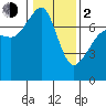 Tide Point tide chart for Friday, February 2, 2024