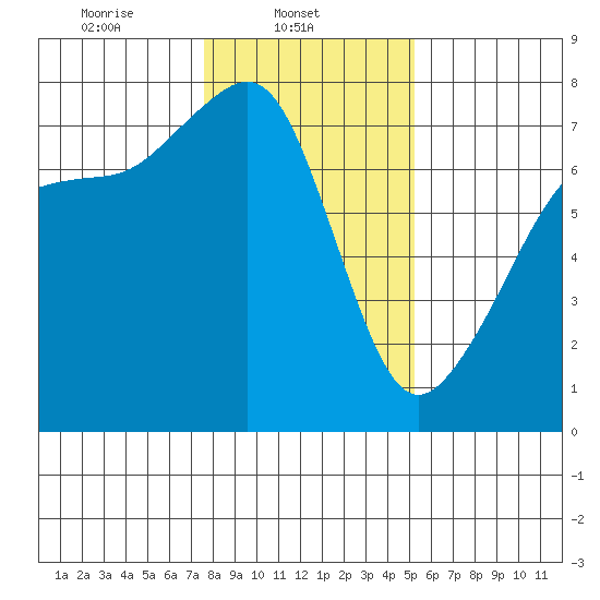 Tide Point tide chart for Saturday, February 3, 2024