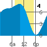 Tide Point tide chart for Sunday, February 4, 2024