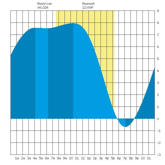 Tide Point tide chart for Monday, February 5, 2024