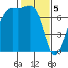 Tide Point tide chart for Monday, February 5, 2024