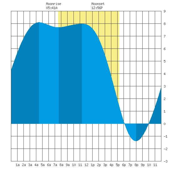Tide Point tide chart for Tuesday, February 6, 2024